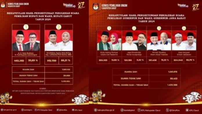 KPU Garut Tetapkan Hasil Pemilihan Bupati dan Wakil Bupati 2024, Pasangan Syakur Putri Menang Telak